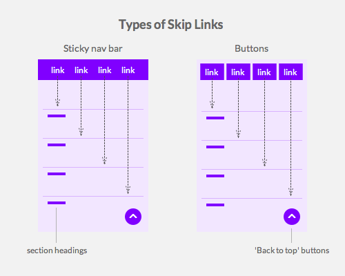 skip-links-types